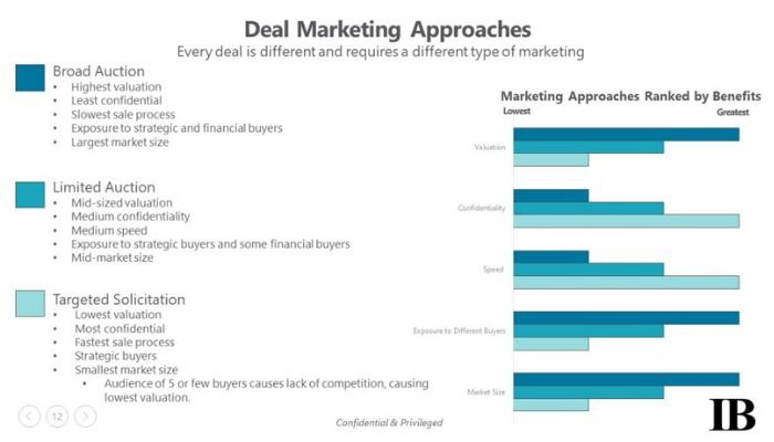 Deal marketing approaches