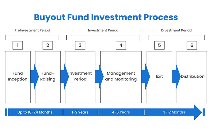 How Buyout Funds Work