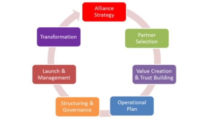 How to Form and Manage Strategic Alliances