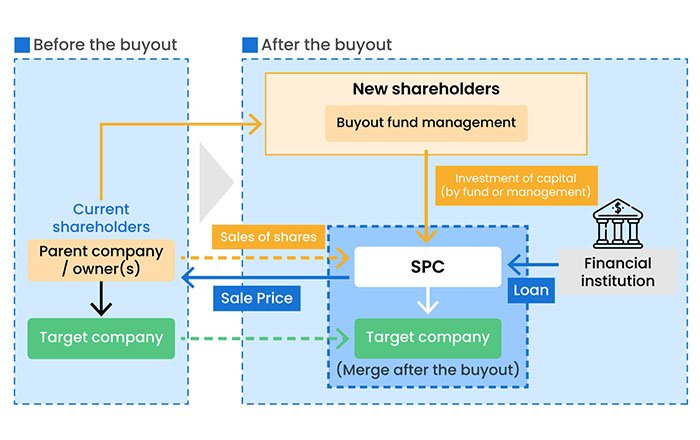 Understanding Buyout Funds
