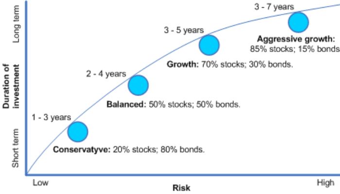 Risk Tolerance and Time Horizon